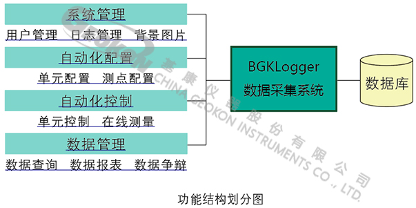【水印】BGKLogger-功能結構劃分.jpg